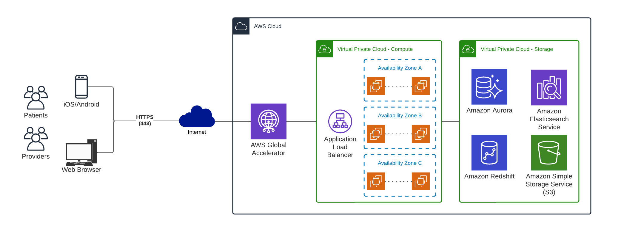 Platform Architecture - High Level.png